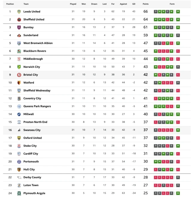 Championship table