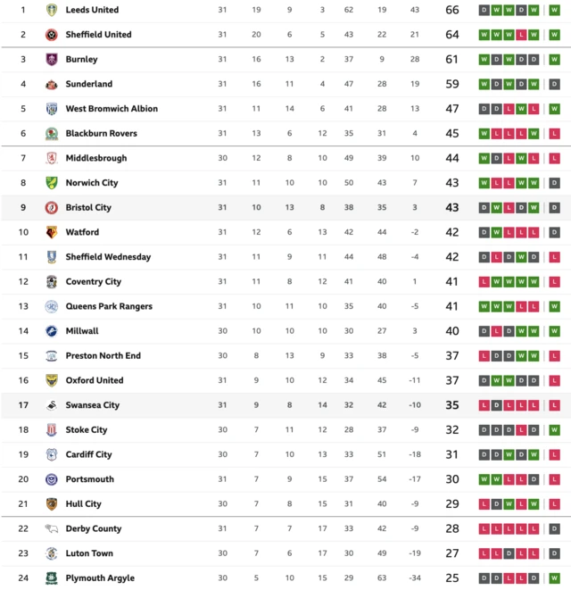 Championship table