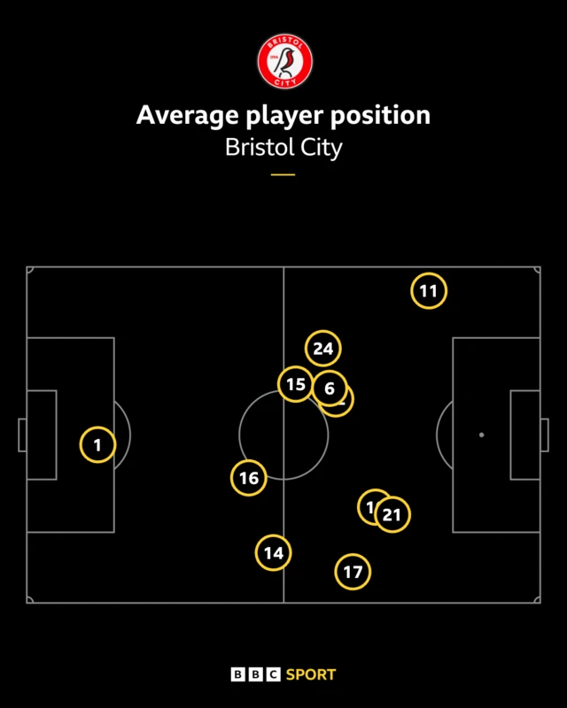 Bristol City average positions