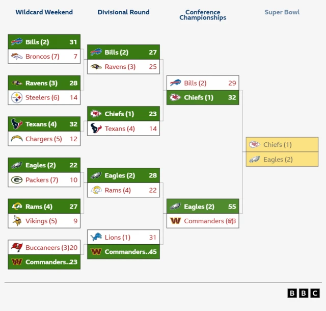 Road to the Super Bowl