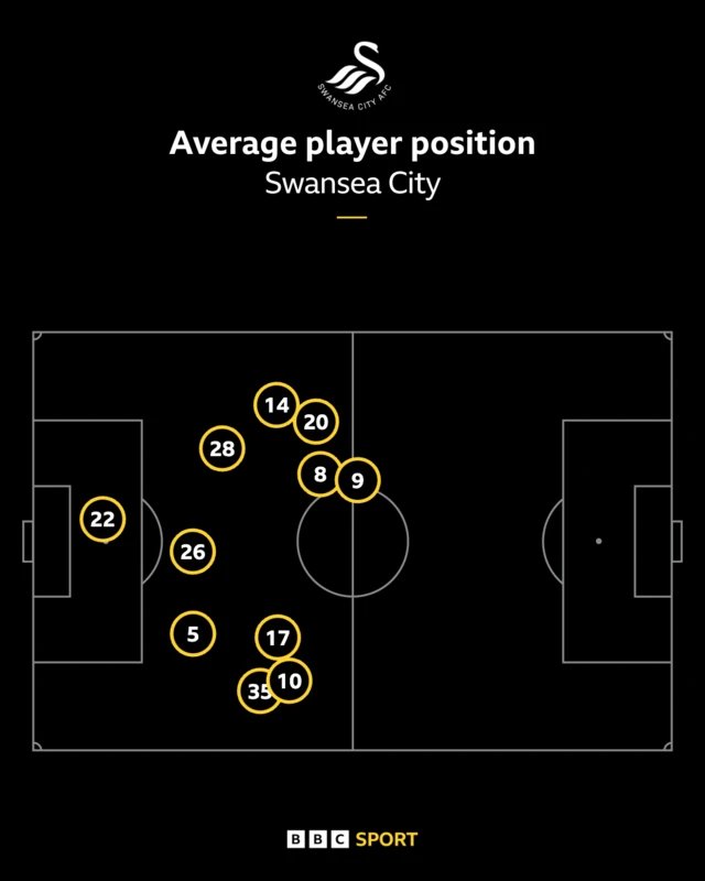 Swansea City average positions