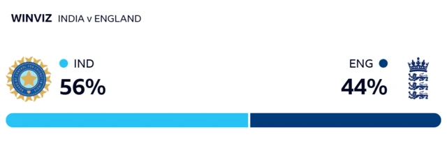 WinViz gives India a 56% chance of victory, England 44%