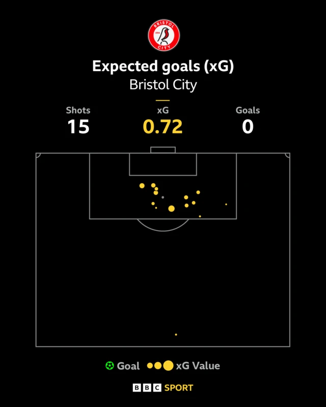 Bristol City xG