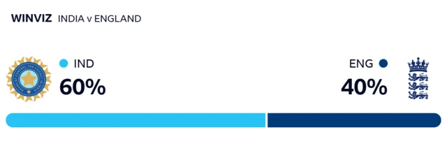 WinViz gives India 60% chance of victory, England 40%