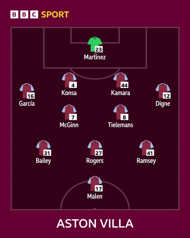 Aston Villa starting XI graphic