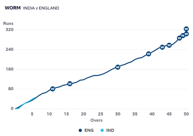 Worm graph showing India and England are about level after six overs of the hosts' chase