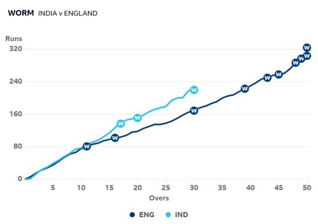 Worm graph shows India are well ahead of the required run rate against England