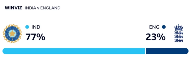 WinViz gives India a 77% chance of victory, England 23%