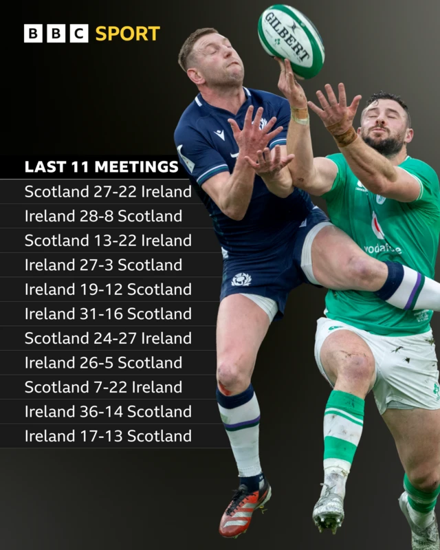 Ireland vs Scotland's last 11 meetings