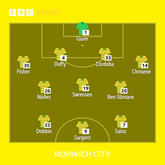 Norwich XI