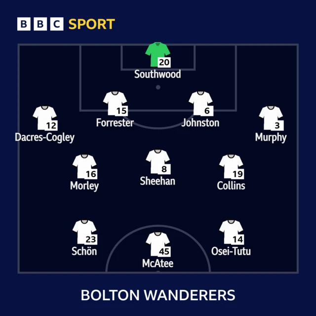 The Bolton line-up to face Wrexham