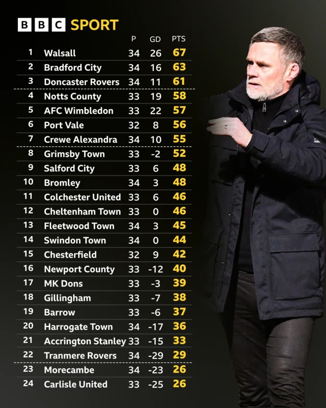 The League Two table