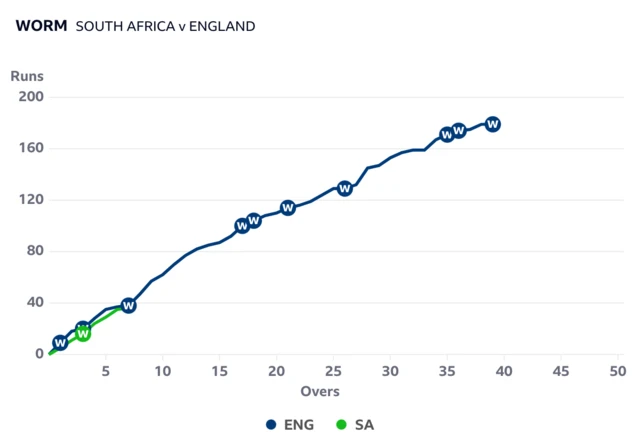 The worm has England and South Africa closely matched after six overs