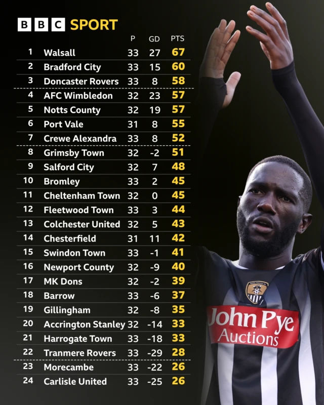 League Two table before kick-off on 1 March