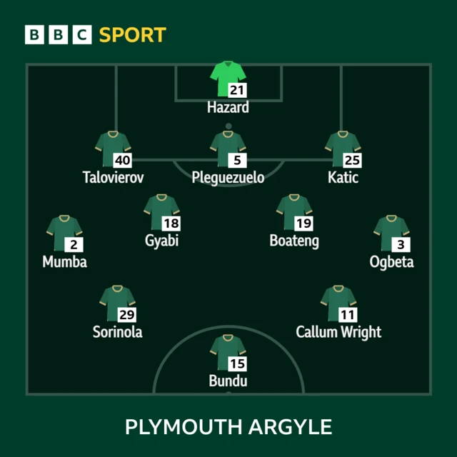 Plymouth team