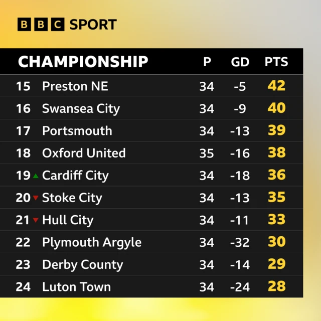 Championship table 15-24