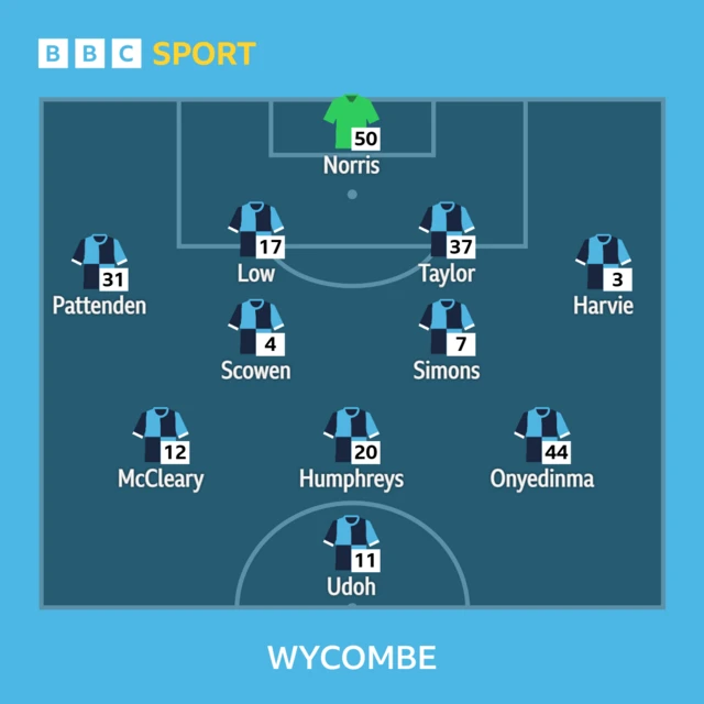 Wycombe line-up against Birmingham