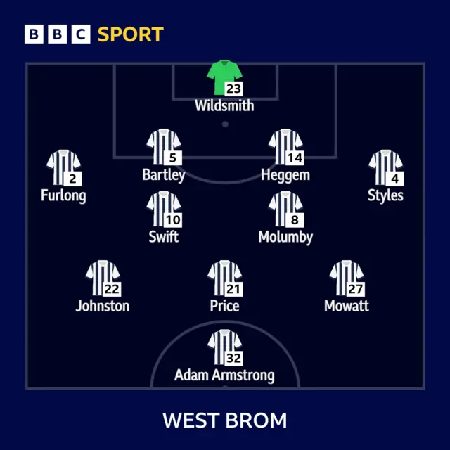 West Brom XI