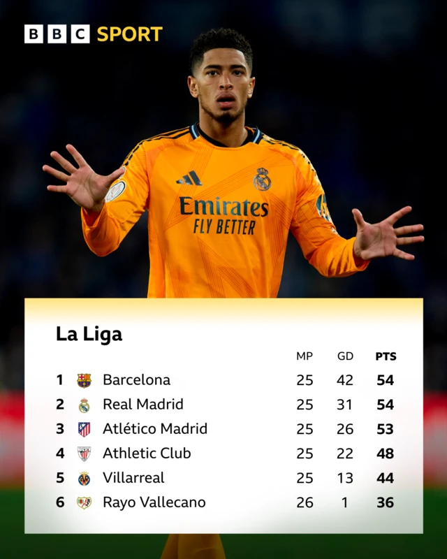 La Liga table