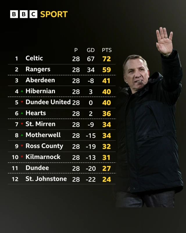 Scottish Premiership table