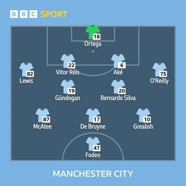 Man City team