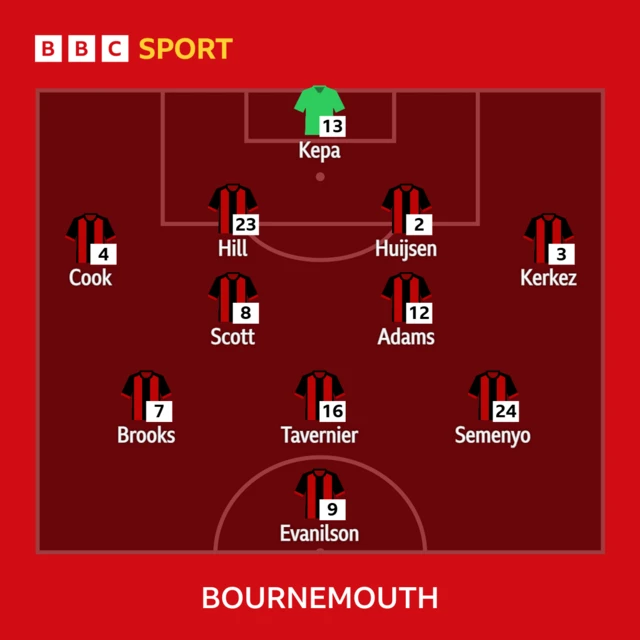 Bournemouth XI v Wolves in the FA Cup fifth round