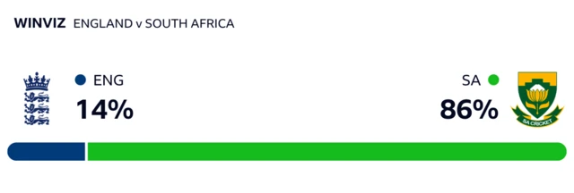 WinViz has it 86-14 in South Africa's favour against England