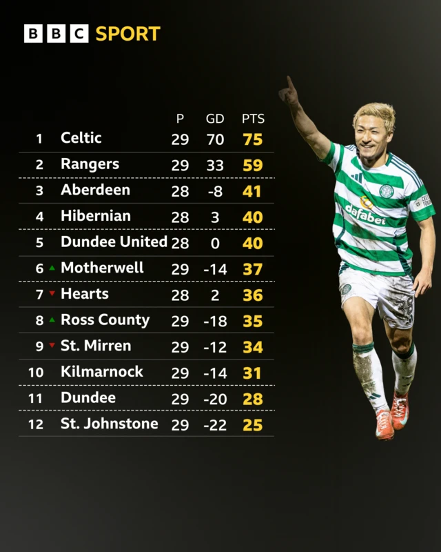 League table