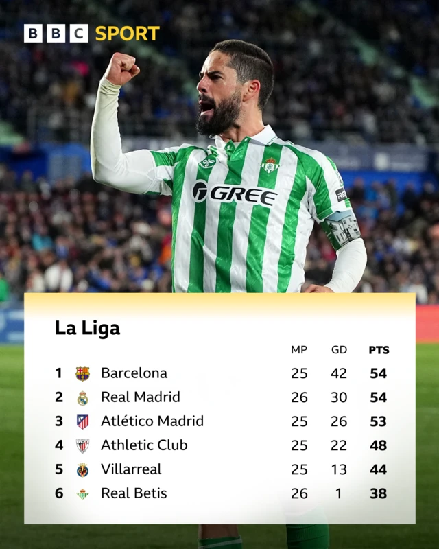 La Liga top six