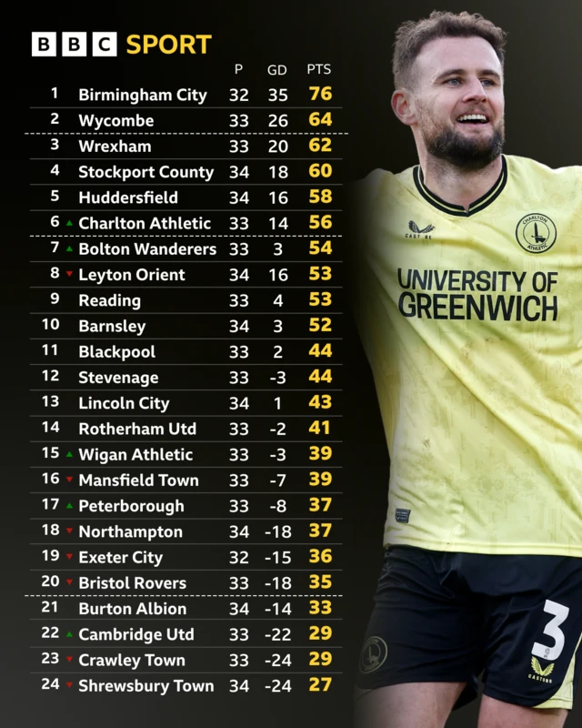 League One table after full time on 1 March