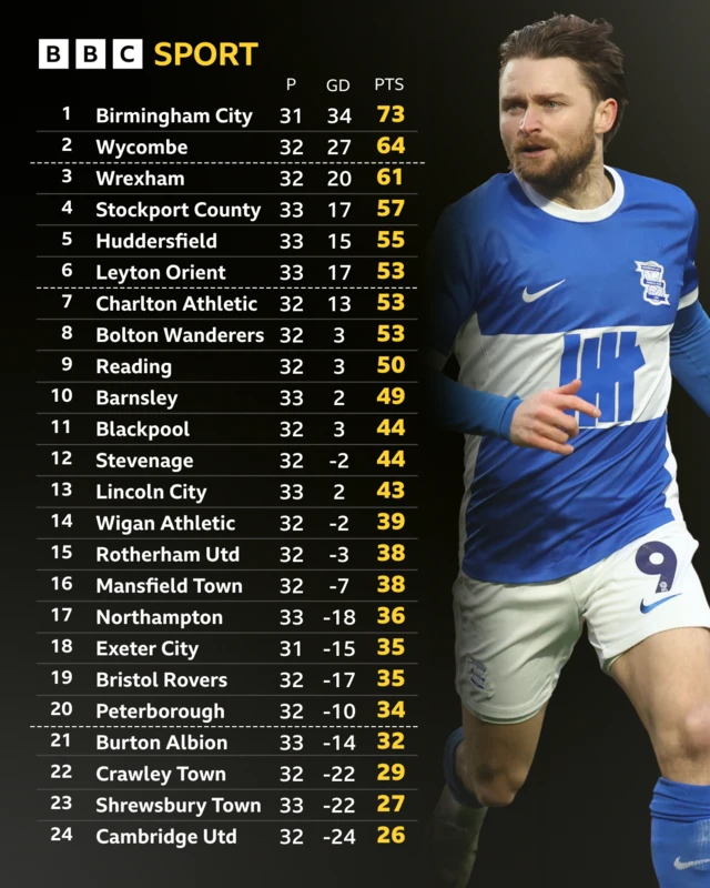 League One table before kick-off on 1 March