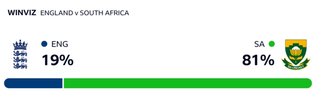 WinViz has it 81-19 in South Africa's favour against England