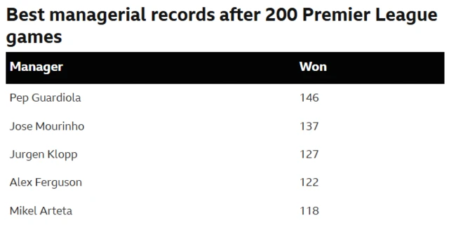 Graphic showing best managerial records after 200 Premier League games