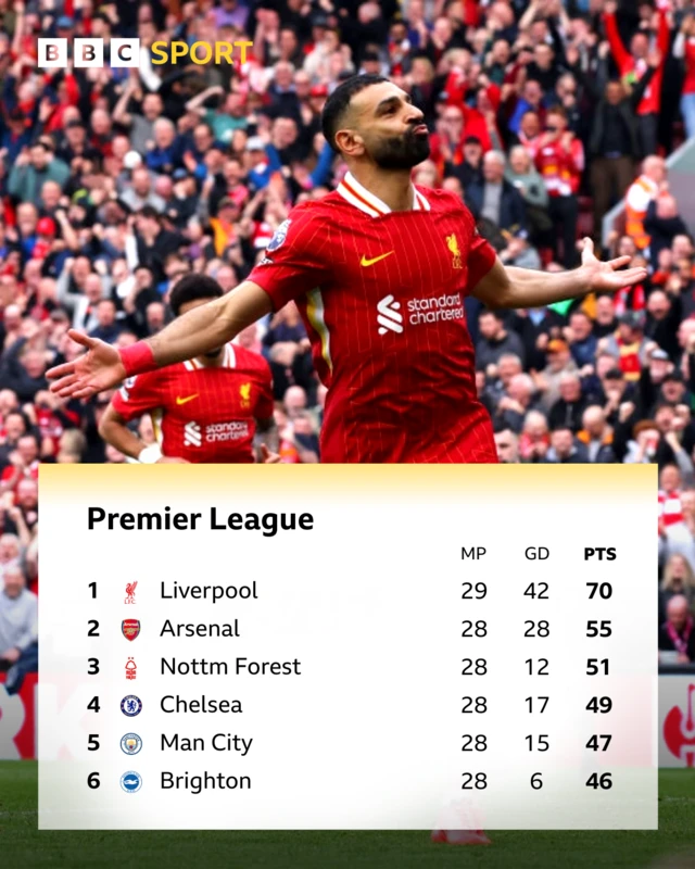 A graphic showing the top six of the Premier League