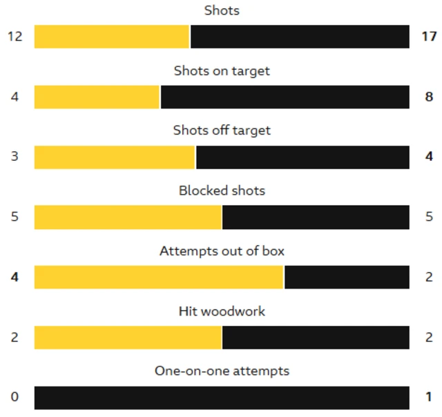 Stats