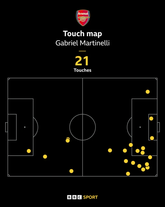 A graphic showing Gabriel Martinelli's touch map against Manchester United