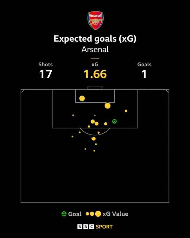 Graphic showing Arsenal's xG against Manchester United