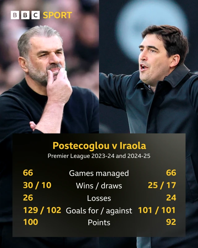 Postecoglou and Iraola