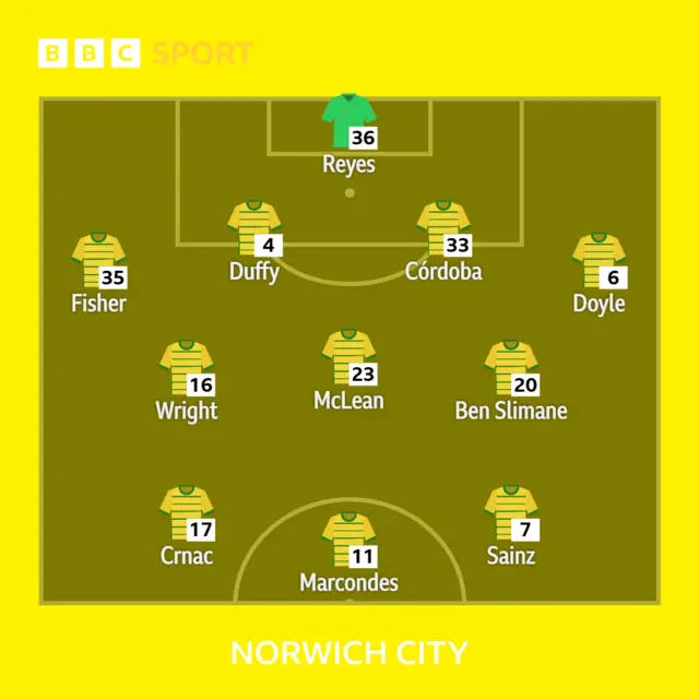 Norwich XI