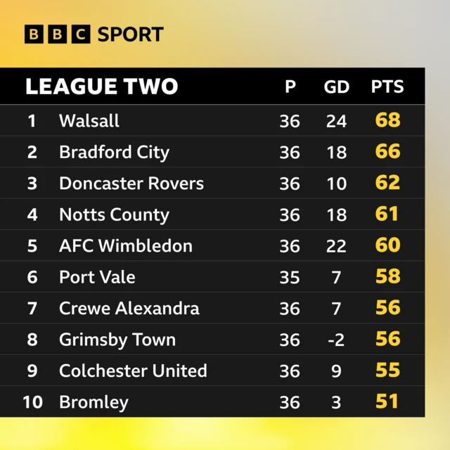 Top of League Two table