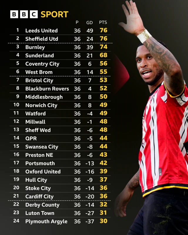 The Championship table before kick-off on 11 March