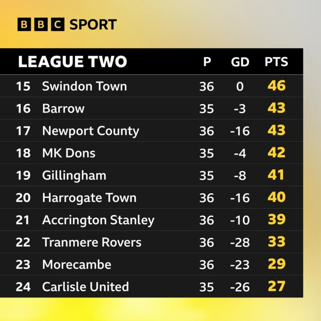 How the bottom of League Two looks