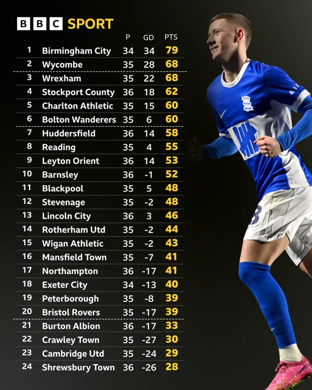 League One table with picture of Birmingham's Jay Stansfield