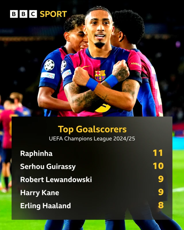 Champions League top scorer table