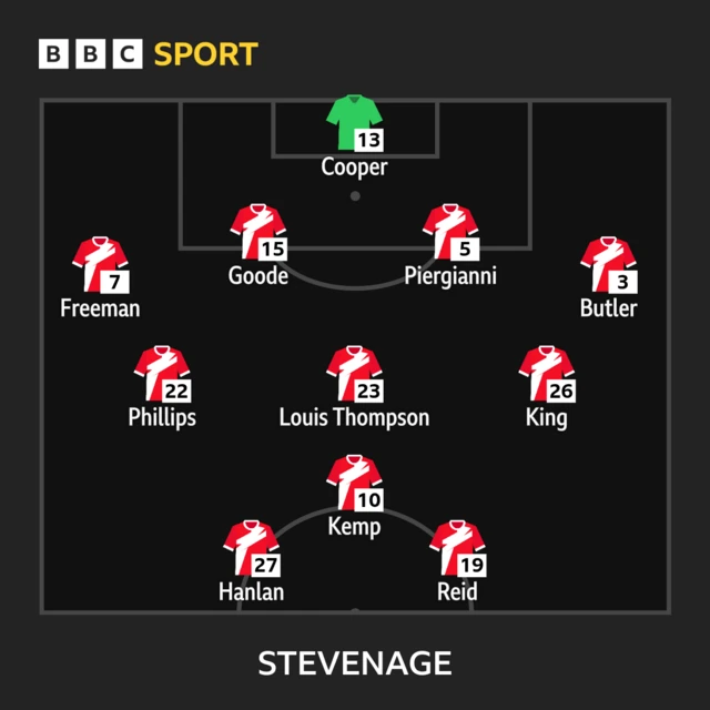 Stevenage team lineup