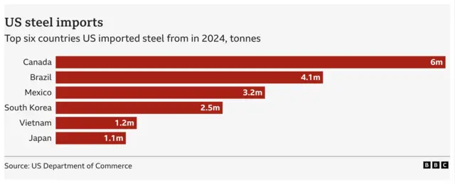 A graph showing the top six countries the US imports steel from