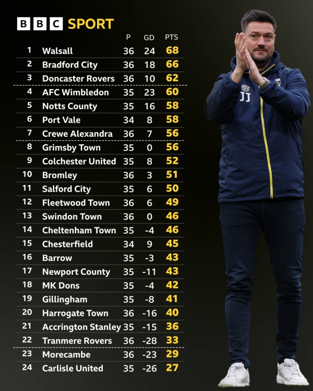 League Two table with a picture of AFC Wimbledon boss Johnnie Jackson