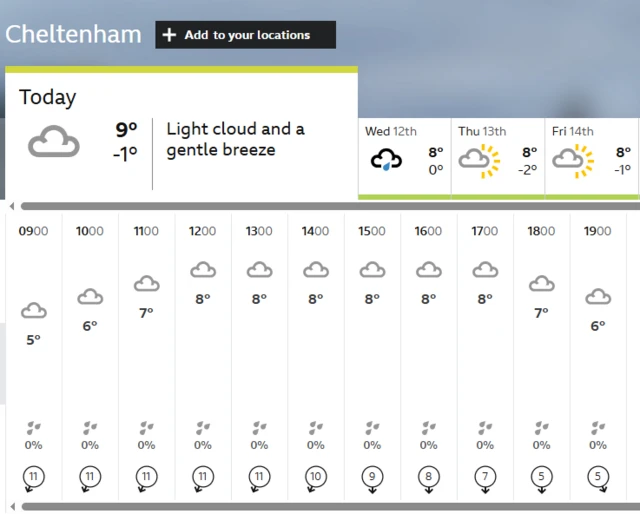 Today's Cheltenham weather forecast