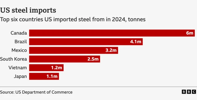 A bar chart showing the top six countries US imported steel from in 2024: Canada (6 million tonnes), Brazil (4.1m), Mexico (3.2m), South Korea (2.5m), Vietnam (1.2m) and Japan (1.1m). Source: US Department of Commerce