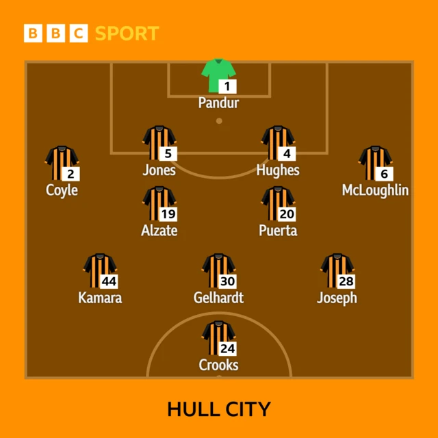 Hull City XI